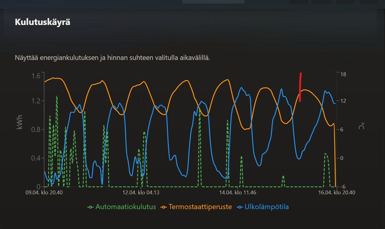 Kulutuskäyrä — automaation vaikutus ajan funktiona